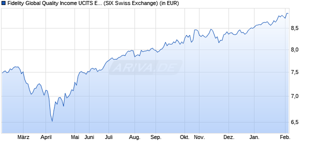 Performance des Fidelity Global Quality Income UCITS ETF Income (CHF) Hedged (WKN A2P6P1, ISIN IE00BMG8GR03)