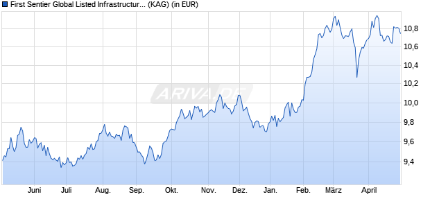 Performance des First Sentier Global Listed Infrastructure Fd III USD Dist (WKN A2P6A1, ISIN IE00BJSBDG44)
