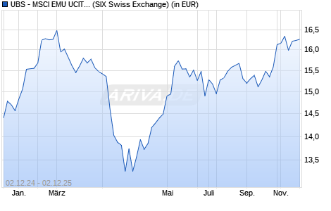 Performance des UBS - MSCI EMU UCITS ETF (hedged to USD) A-dis (WKN A14MEU, ISIN LU1169819718)