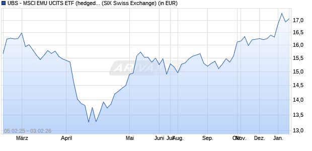 Performance des UBS - MSCI EMU UCITS ETF (hedged to USD) A-dis (WKN A14MEU, ISIN LU1169819718)