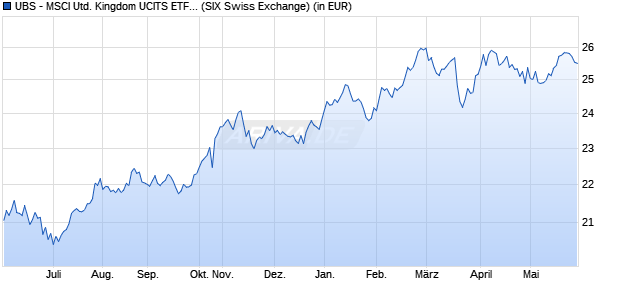 Performance des UBS - MSCI United Kingdom UCITS ETF (hedged to USD) A-acc (WKN A14ME5, ISIN LU1169821458)