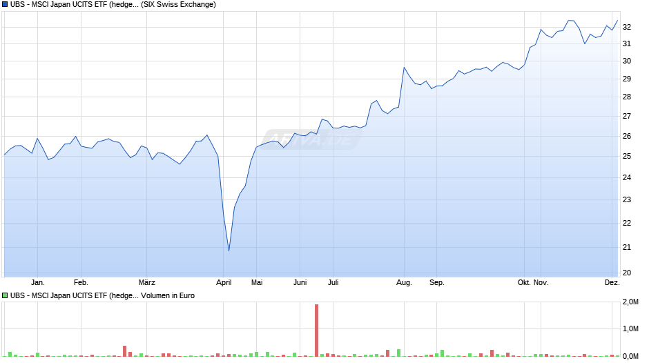 UBS - MSCI Japan UCITS ETF (hedged to EUR) A-dis Chart