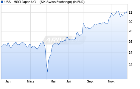 Performance des UBS - MSCI Japan UCITS ETF (hedged to EUR) A-dis (WKN A14MFA, ISIN LU1169822001)