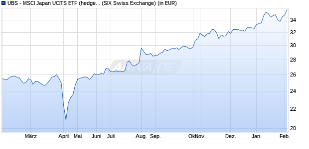 Performance des UBS - MSCI Japan UCITS ETF (hedged to EUR) A-dis (WKN A14MFA, ISIN LU1169822001)