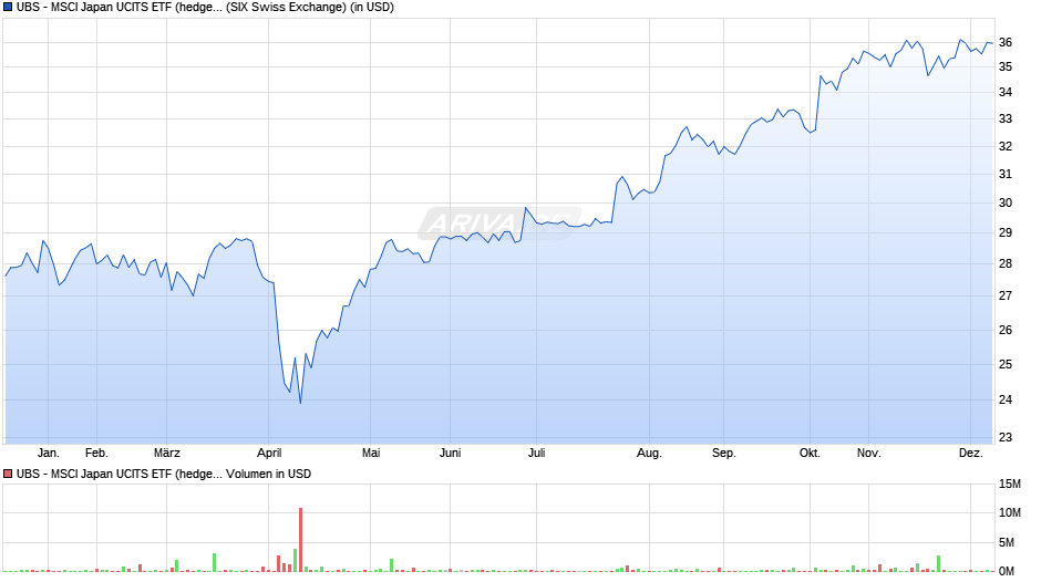 UBS - MSCI Japan UCITS ETF (hedged to USD) A-acc Chart