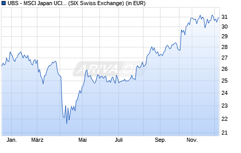 Performance des UBS - MSCI Japan UCITS ETF (hedged to USD) A-acc (WKN A14MFF, ISIN LU1169822779)