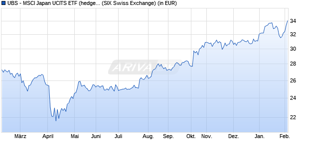 Performance des UBS - MSCI Japan UCITS ETF (hedged to USD) A-acc (WKN A14MFF, ISIN LU1169822779)