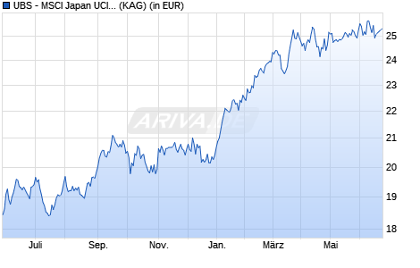 Performance des UBS - MSCI Japan UCITS ETF (hedged to USD) A-acc (WKN A14MFF, ISIN LU1169822779)