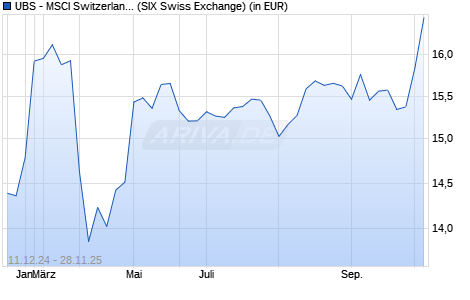 Performance des UBS - MSCI Switzerland 20/35 UCITS ETF (hedged to EUR) A-dis (WKN A14MGV, ISIN LU1169830012)