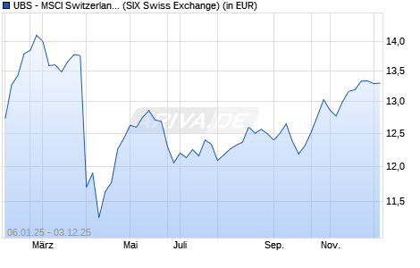 Performance des UBS - MSCI Switzerland 20/35 UCITS ETF (hedged to USD) A-dis (WKN A14MGX, ISIN LU1169830285)
