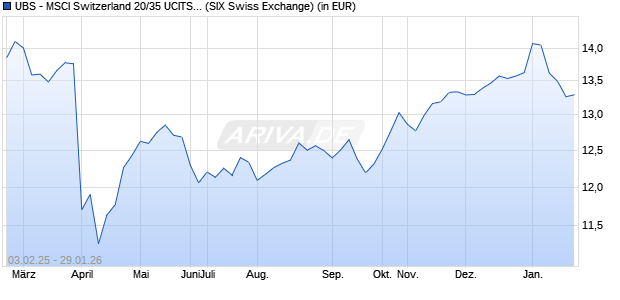 Performance des UBS - MSCI Switzerland 20/35 UCITS ETF (hedged to USD) A-dis (WKN A14MGX, ISIN LU1169830285)