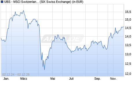 Performance des UBS - MSCI Switzerland 20/35 UCITS ETF (hedged to USD) A-acc (WKN A14MGY, ISIN LU1169830368)