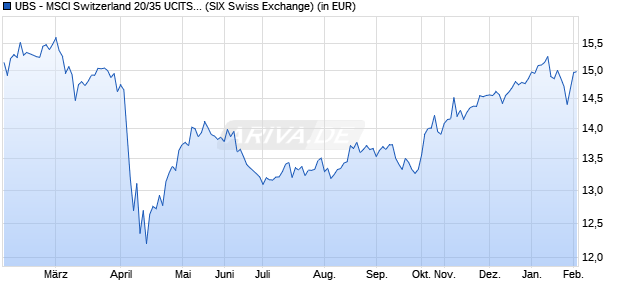 Performance des UBS - MSCI Switzerland 20/35 UCITS ETF (hedged to USD) A-acc (WKN A14MGY, ISIN LU1169830368)
