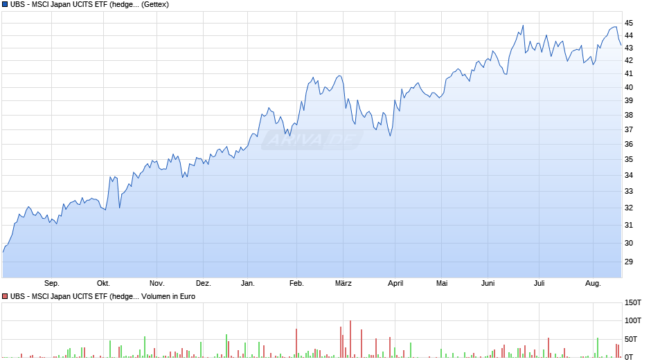 UBS - MSCI Japan UCITS ETF (hedged to EUR) A-acc Chart