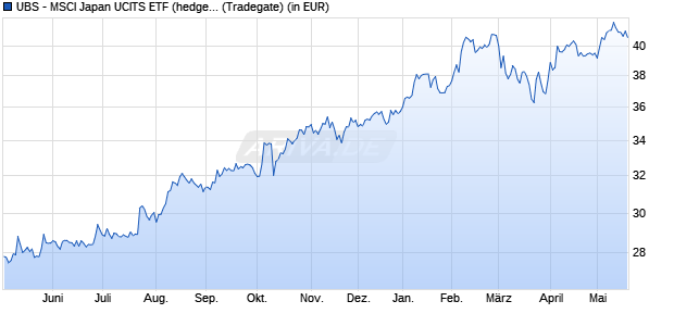 Performance des UBS - MSCI Japan UCITS ETF (hedged to EUR) A-acc (WKN A14MFB, ISIN LU1169822266)