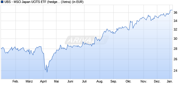 Performance des UBS - MSCI Japan UCITS ETF (hedged to EUR) A-acc (WKN A14MFB, ISIN LU1169822266)