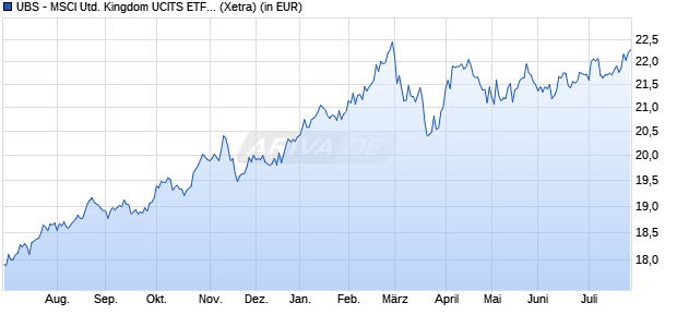 Performance des UBS - MSCI United Kingdom UCITS ETF (hedged to EUR) A-acc (WKN A14ME3, ISIN LU1169821292)