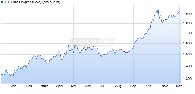 100 Euro Einigkeit (Gold) Edelmetall Chart