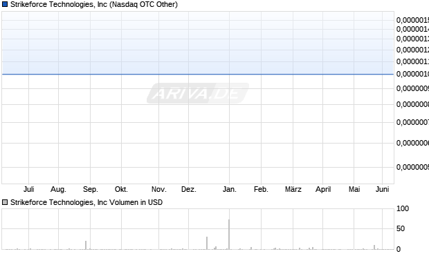 Strikeforce Technologies Aktie Chart