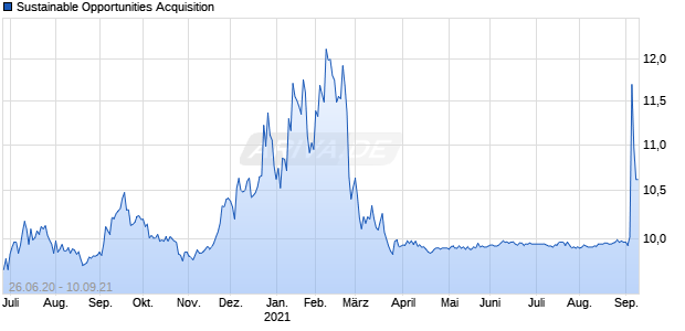 Sustainable Opportunities Acquisition Chart