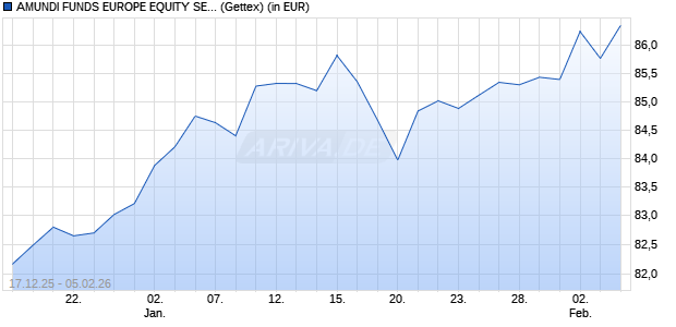 Performance des AMUNDI FUNDS EUROPE EQUITY SELECT - A EUR (C) (WKN A2P68V, ISIN LU2151176349)