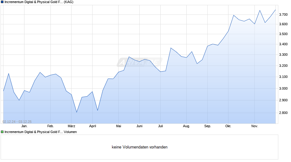 Incrementum Digital & Physical Gold Fund EUR-A Chart