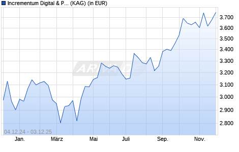 Performance des Incrementum Digital & Physical Gold Fund EUR-A (WKN A2PMJM, ISIN LI0481314990)