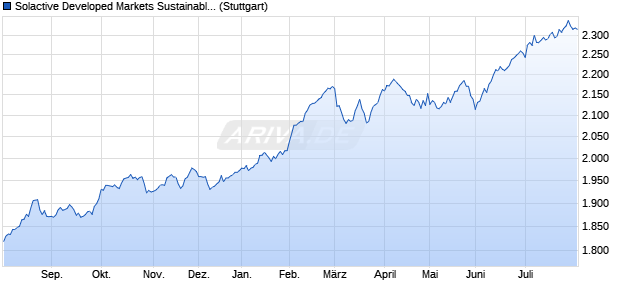 Solactive Developed Markets Sustainable Dividend S. Chart