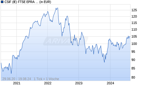 CSIF (IE) FTSE EPRA Nareit Devel. Green Blue UCITS ETF B USD Chart