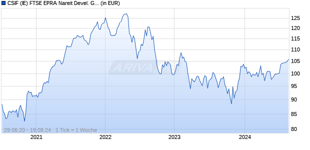 CSIF (IE) FTSE EPRA Nareit Devel. Green Blue UCITS ETF B USD Chart