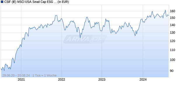 CSIF (IE) MSCI USA Small Cap ESG Lead. Blue UCITS ETF B USD Chart