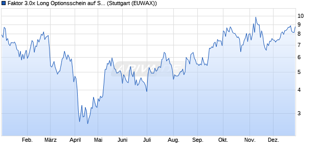 Faktor 3.0x Long Optionsschein auf Saubere Zukunft I. (WKN: MA0U4Q) Chart