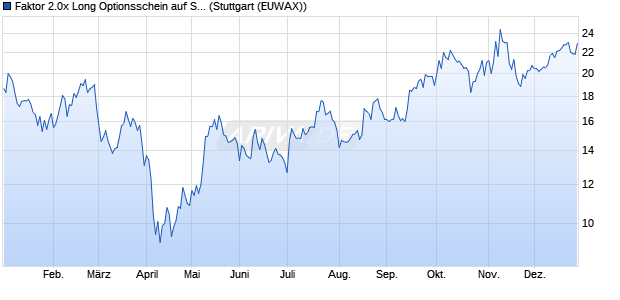 Faktor 2.0x Long Optionsschein auf Saubere Zukunft I. (WKN: MA0U4P) Chart