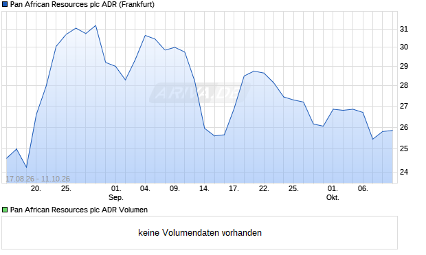 Pan African Resources Aktie (ADR) Chart