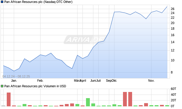 Pan African Resources Aktie Chart