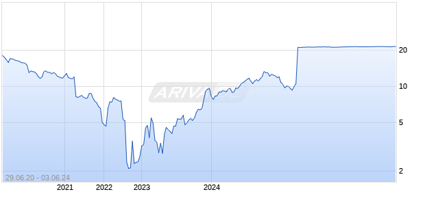 Fusion Pharmaceuticals Inc Chart