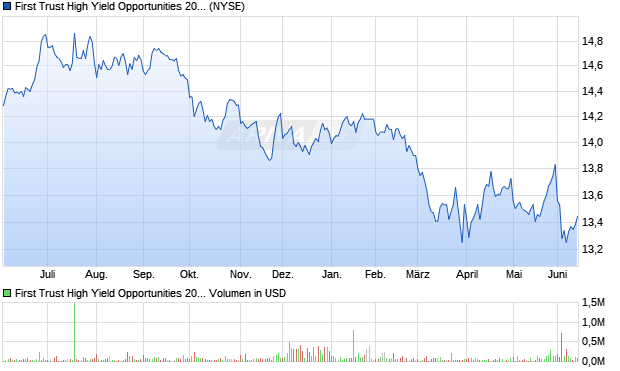 First Trust High Yield Opportunities 2027 Term Fund Aktie Chart