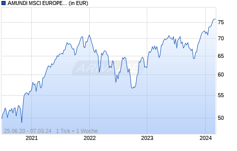 AMUNDI MSCI EUROPE CLIMATE PARIS ALIGNED PAB UCITS ETF DR C Chart