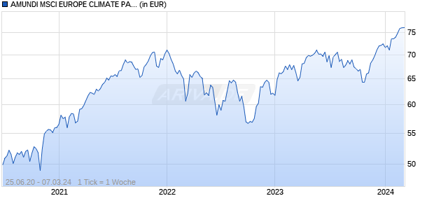 AMUNDI MSCI EUROPE CLIMATE PARIS ALIGNED PAB UCITS ETF DR C Chart