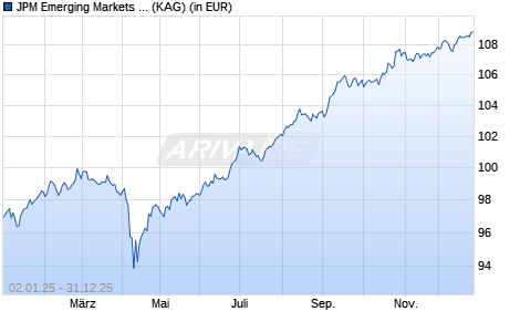 Performance des JPM Emerging Markets Debt I2 (acc) - EUR (hedged) (WKN A2JK7E, ISIN LU1814670532)