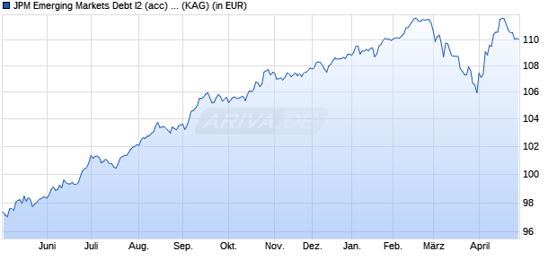 Performance des JPM Emerging Markets Debt I2 (acc) - EUR (hedged) (WKN A2JK7E, ISIN LU1814670532)