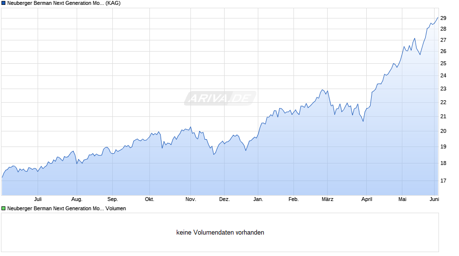 Neuberger Berman Next Generation Mobility Fund EUR I Acc Unh Chart