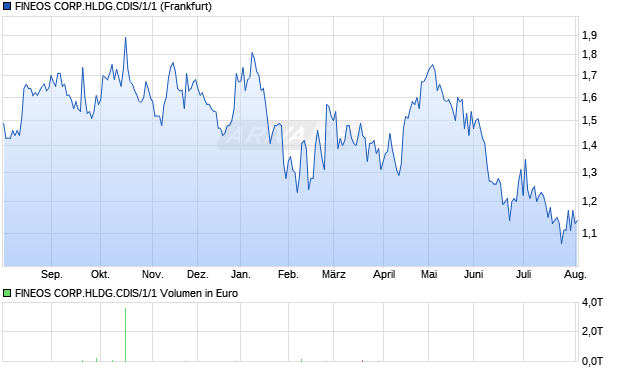 FINEOS CORP.HLDG.CDIS/1/1 Aktie Chart