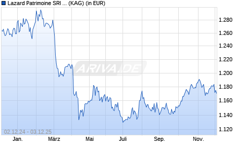 Performance des Lazard Patrimoine SRI PC H-USD (WKN A2P8B9, ISIN FR0013477213)