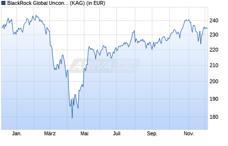 Performance des BlackRock Global Unconstrained Equity Fund Z EUR Acc (WKN A2QGUY, ISIN IE00BKVDGR63)