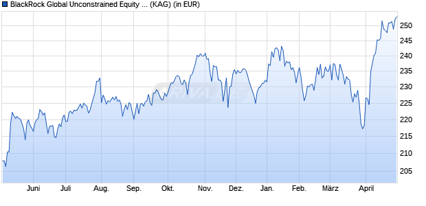 Performance des BlackRock Global Unconstrained Equity Fund Z EUR Acc (WKN A2QGUY, ISIN IE00BKVDGR63)