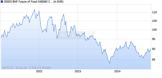 ODDO BHF Future of Food S46060 CHF Chart