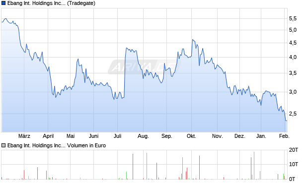 Ebang International Aktie Chart
