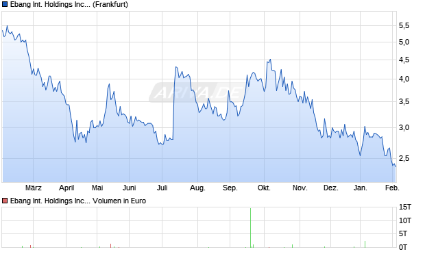Ebang International Aktie Chart