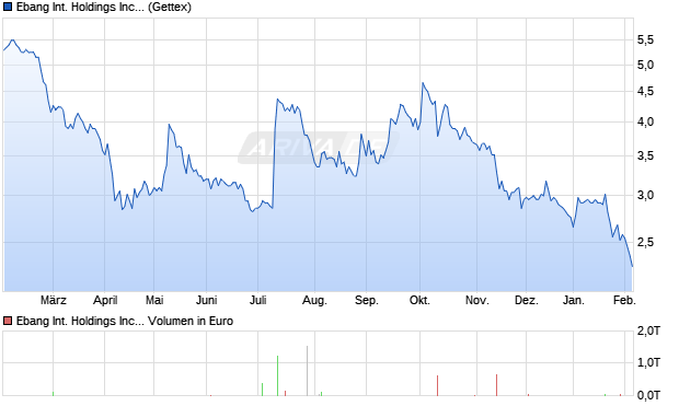 Ebang International Aktie Chart